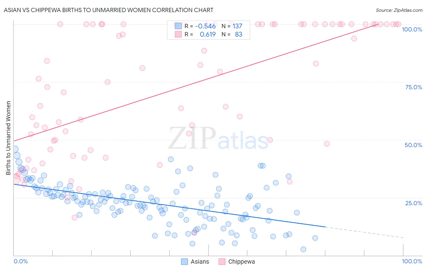 Asian vs Chippewa Births to Unmarried Women