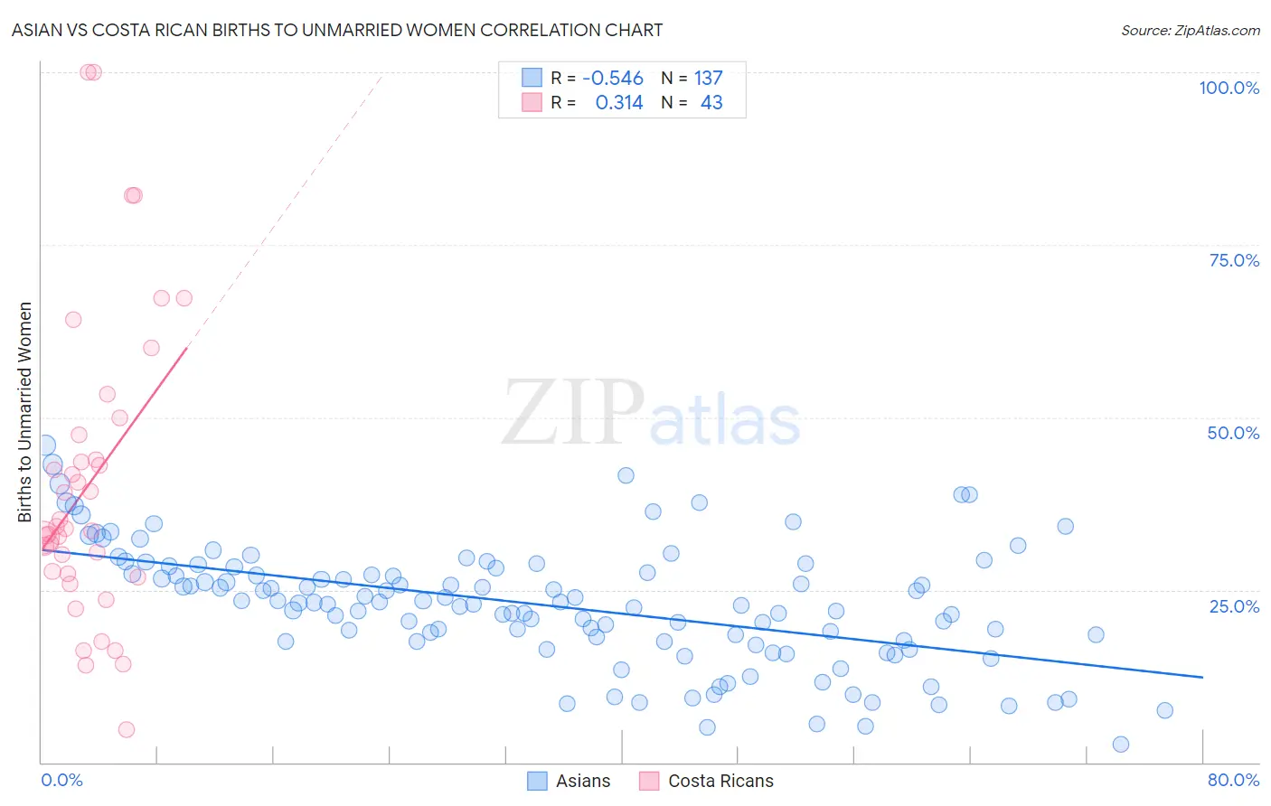 Asian vs Costa Rican Births to Unmarried Women