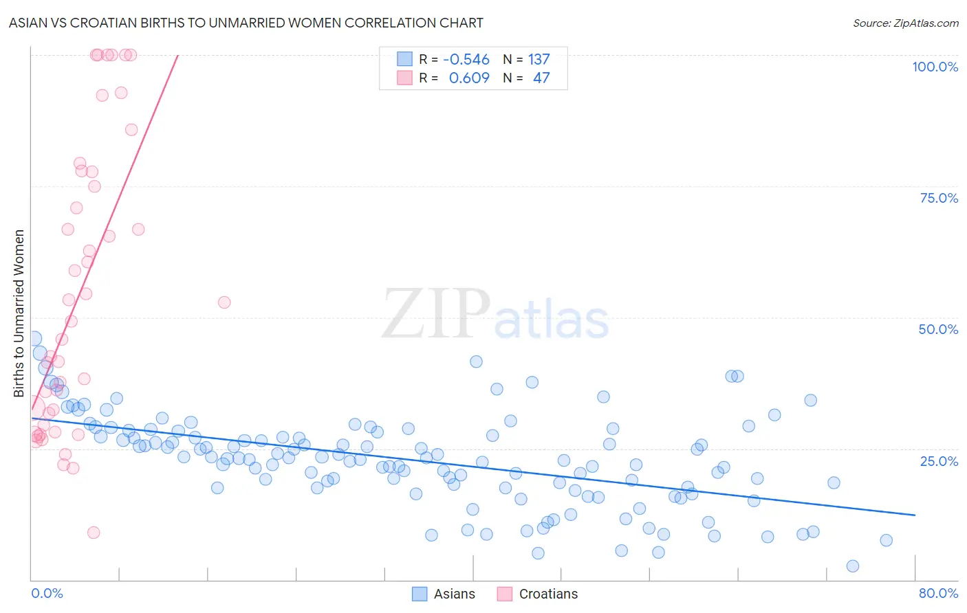 Asian vs Croatian Births to Unmarried Women