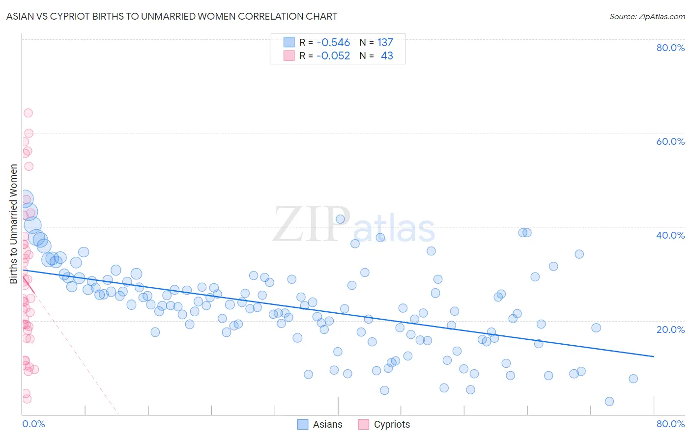 Asian vs Cypriot Births to Unmarried Women