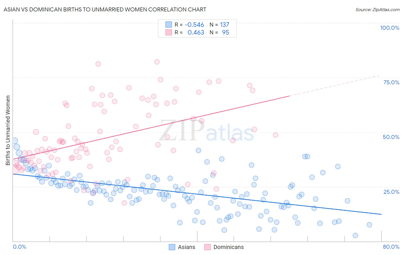 Asian vs Dominican Births to Unmarried Women