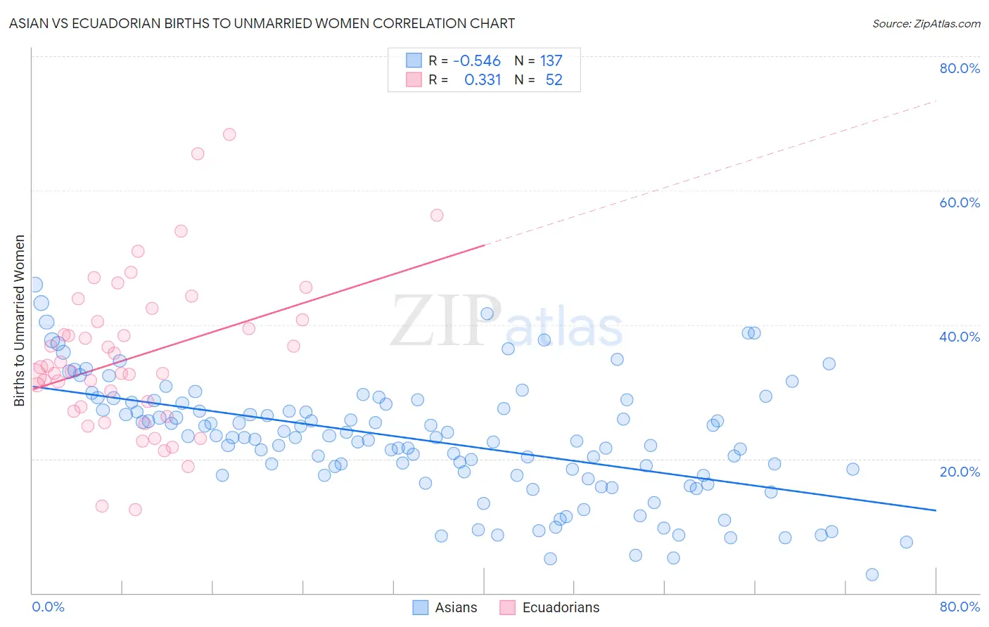 Asian vs Ecuadorian Births to Unmarried Women
