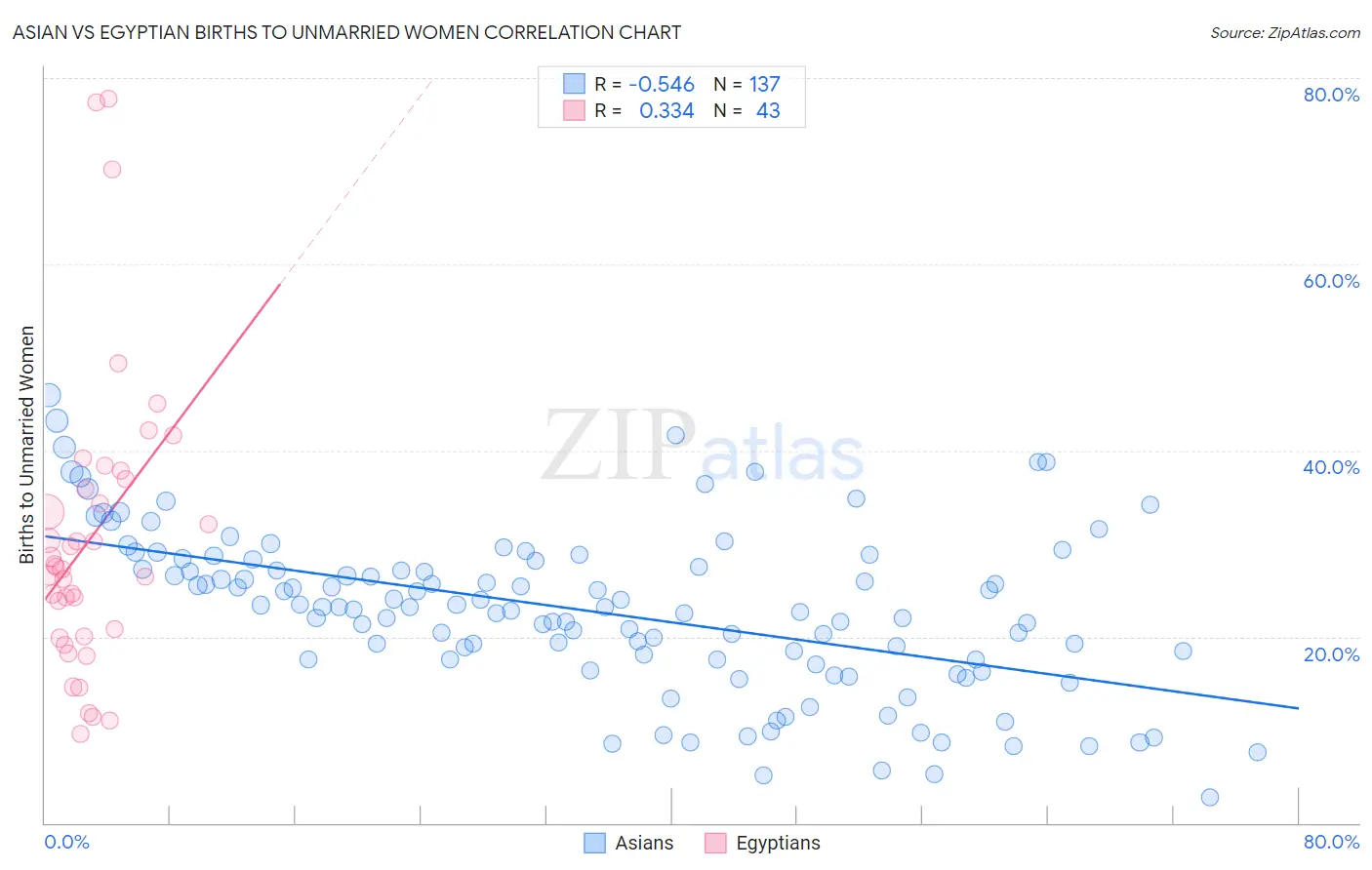 Asian vs Egyptian Births to Unmarried Women