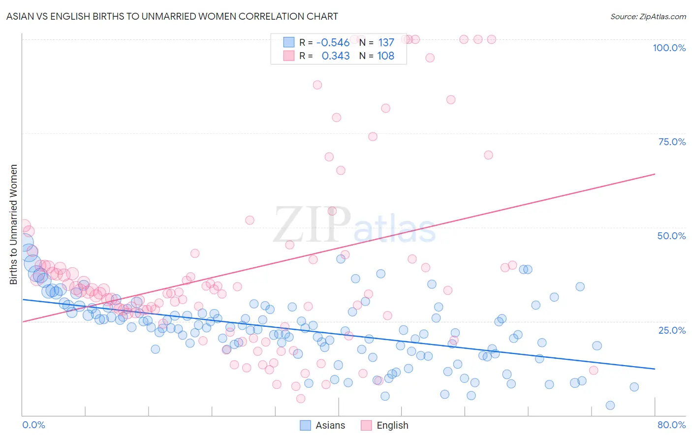 Asian vs English Births to Unmarried Women