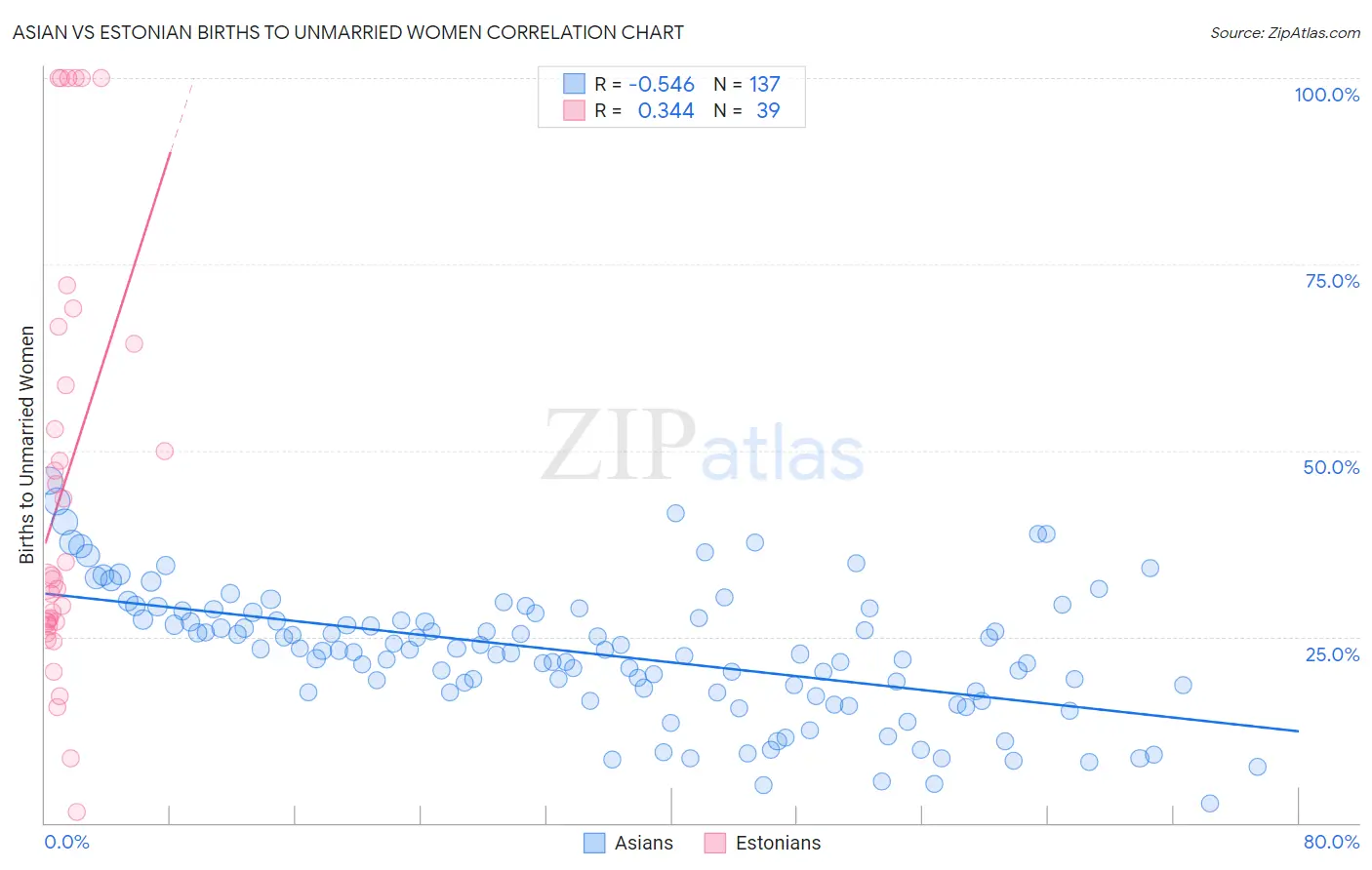 Asian vs Estonian Births to Unmarried Women