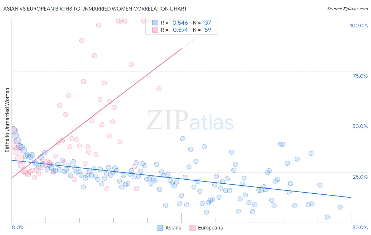Asian vs European Births to Unmarried Women
