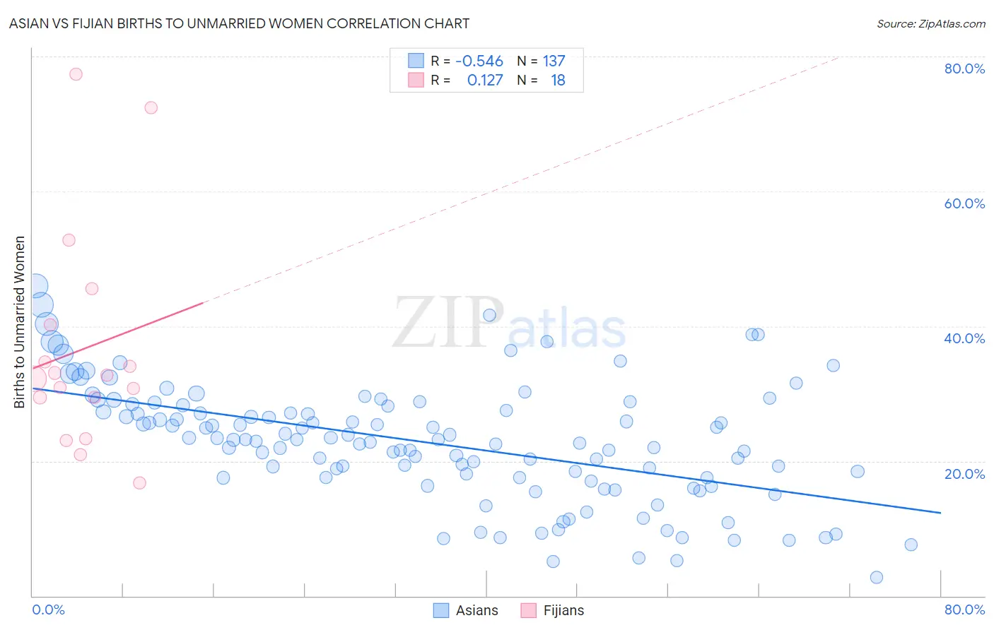 Asian vs Fijian Births to Unmarried Women