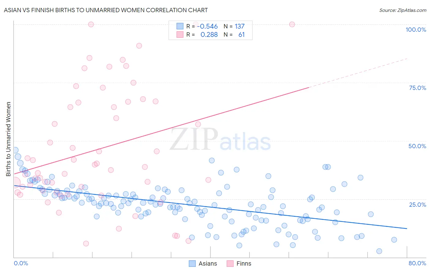 Asian vs Finnish Births to Unmarried Women