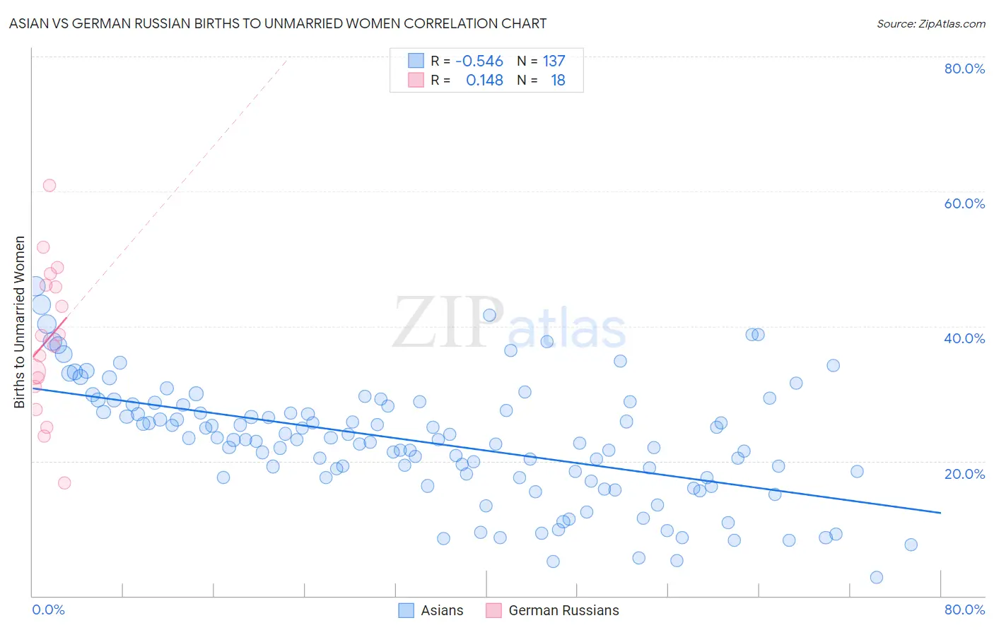Asian vs German Russian Births to Unmarried Women