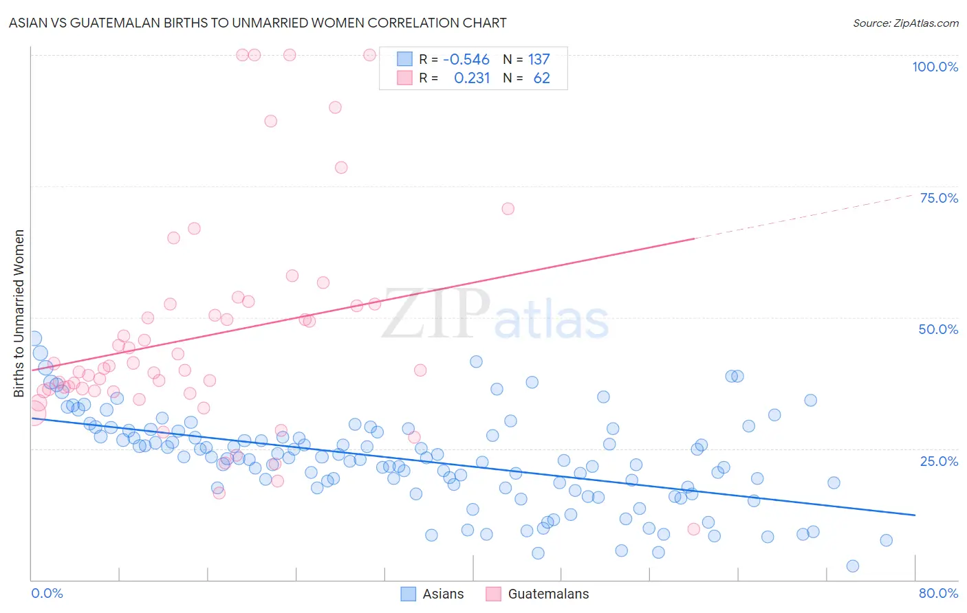 Asian vs Guatemalan Births to Unmarried Women