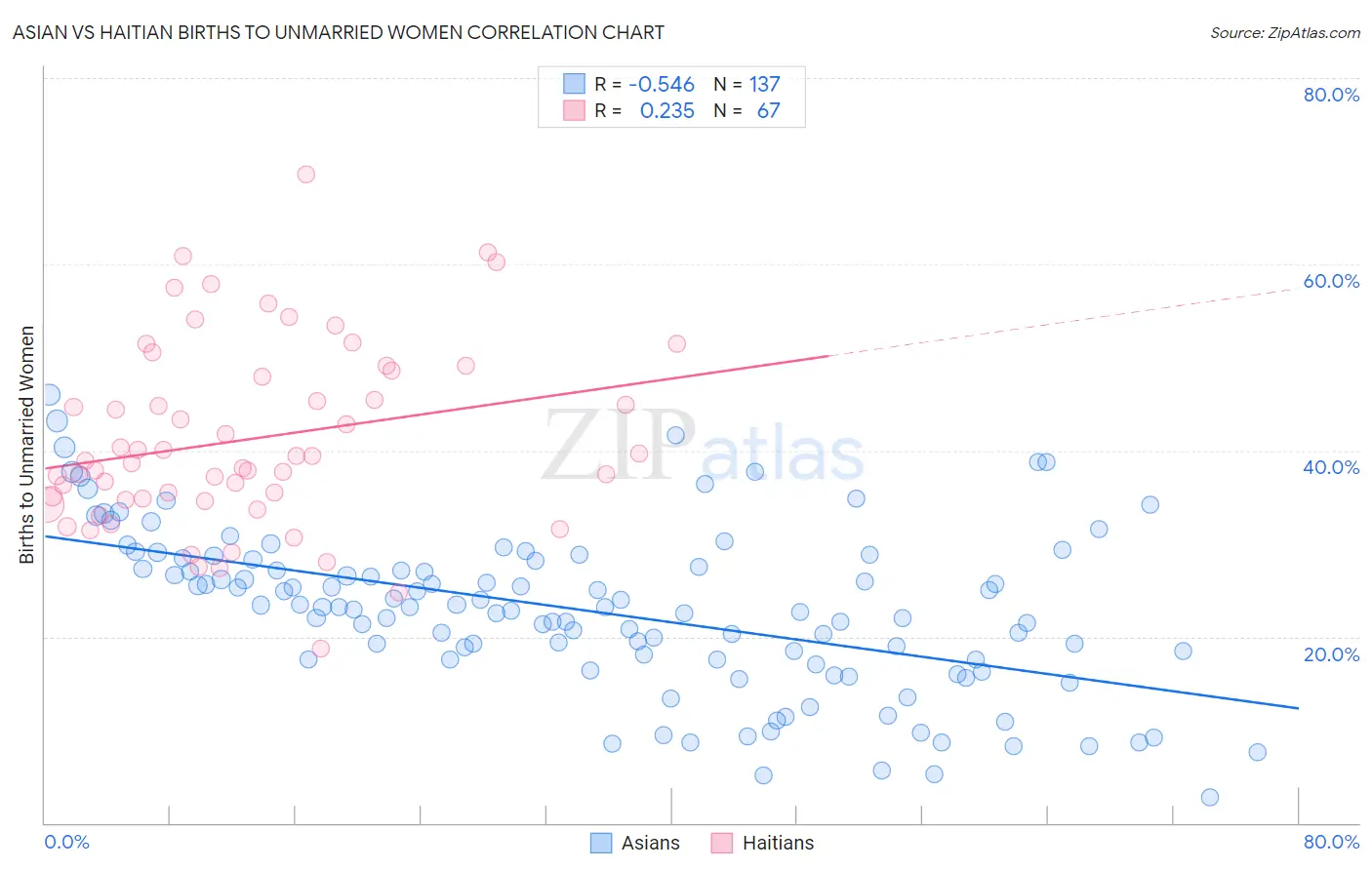 Asian vs Haitian Births to Unmarried Women