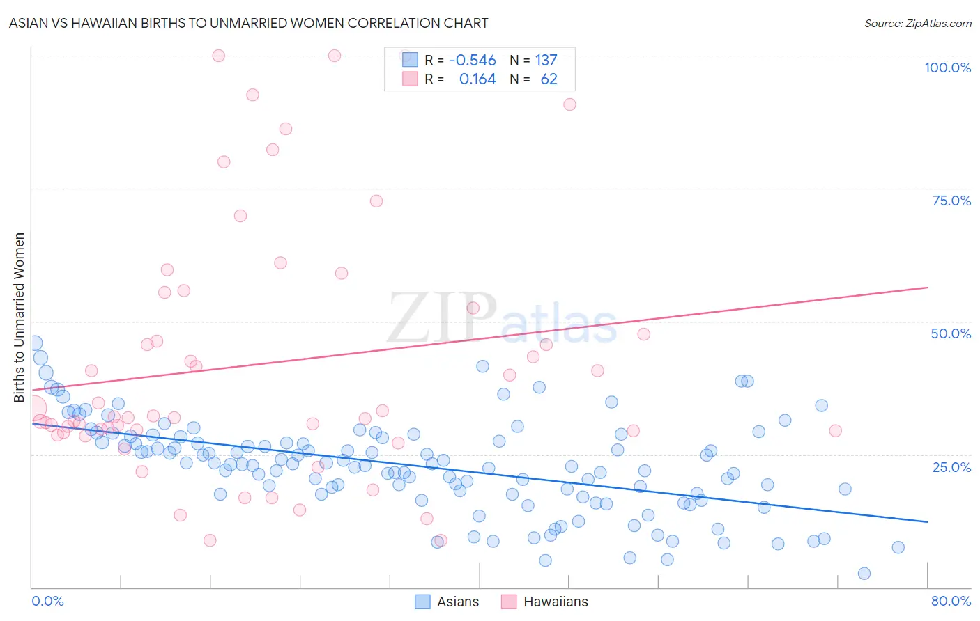 Asian vs Hawaiian Births to Unmarried Women