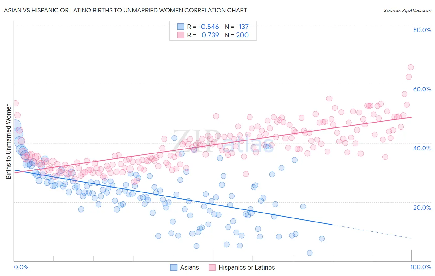 Asian vs Hispanic or Latino Births to Unmarried Women