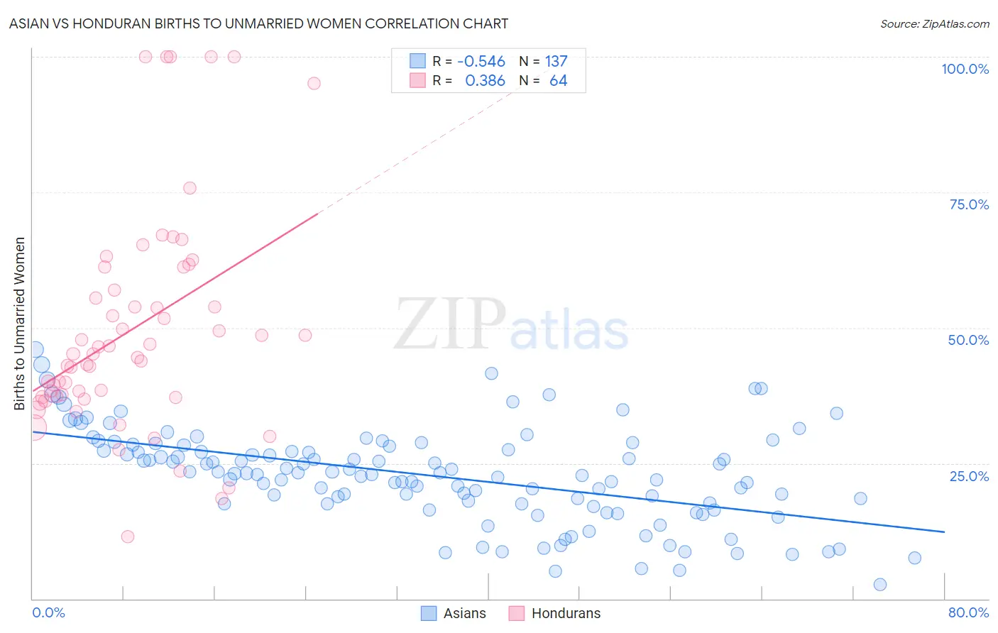 Asian vs Honduran Births to Unmarried Women