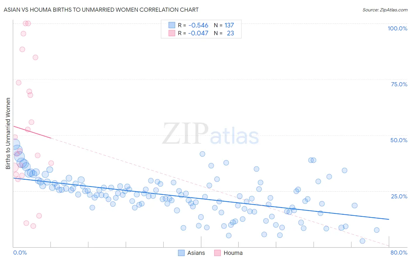 Asian vs Houma Births to Unmarried Women