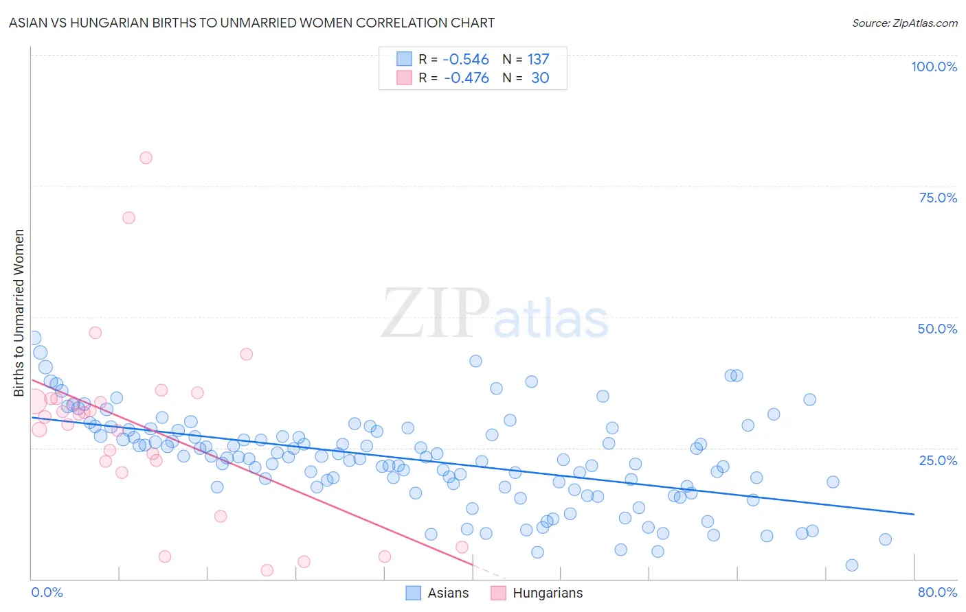 Asian vs Hungarian Births to Unmarried Women