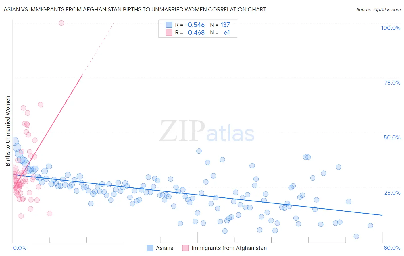 Asian vs Immigrants from Afghanistan Births to Unmarried Women