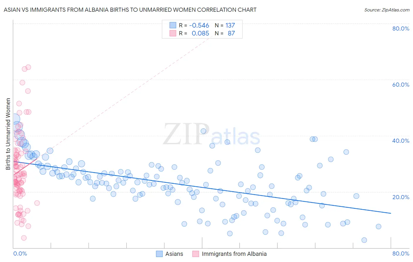 Asian vs Immigrants from Albania Births to Unmarried Women
