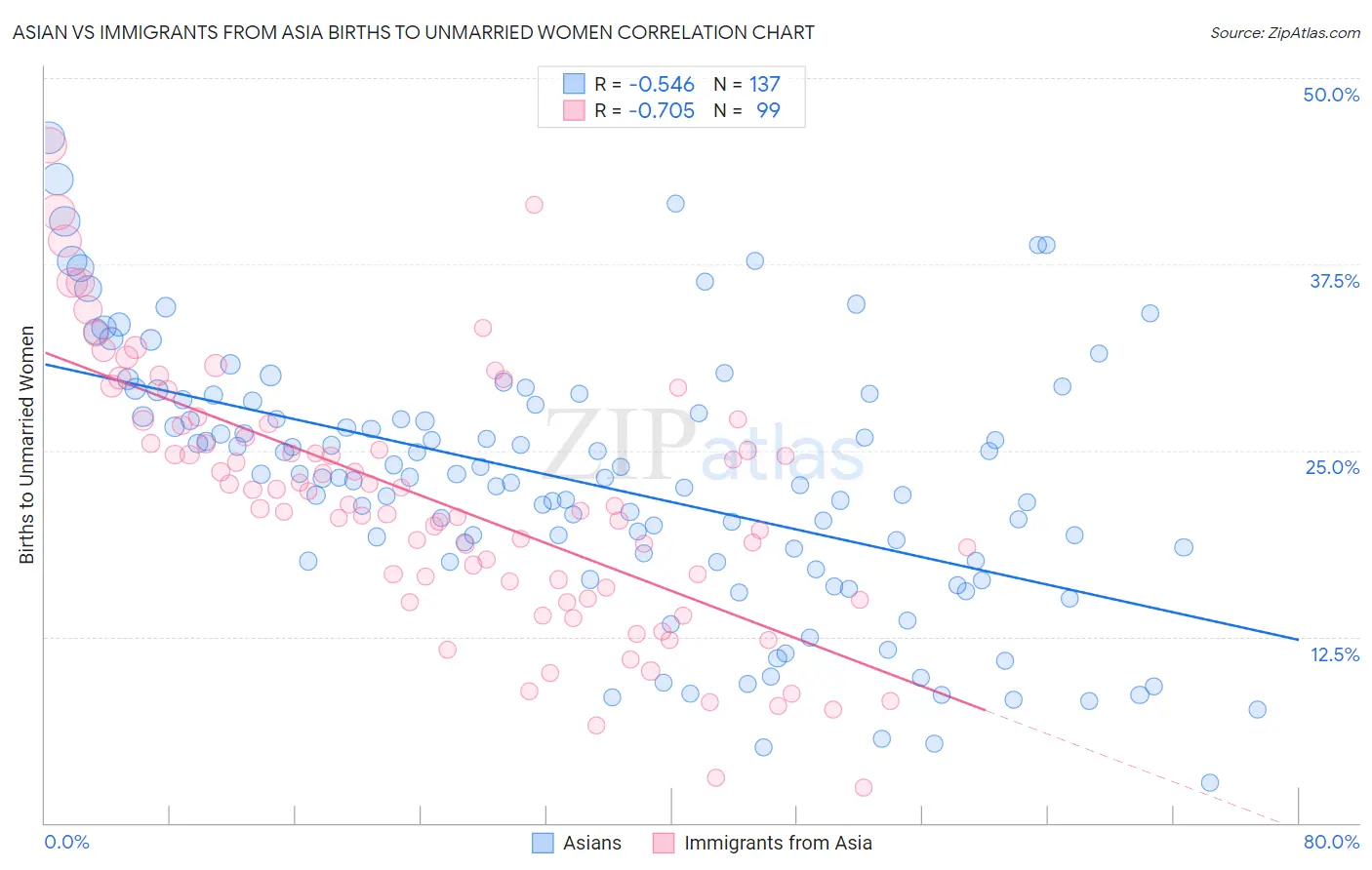 Asian vs Immigrants from Asia Births to Unmarried Women