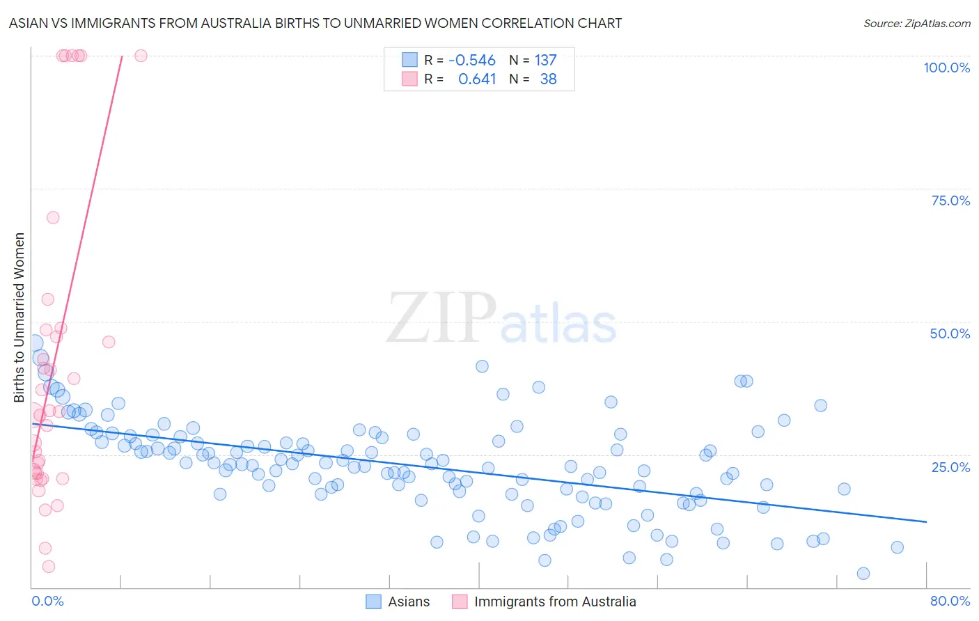 Asian vs Immigrants from Australia Births to Unmarried Women