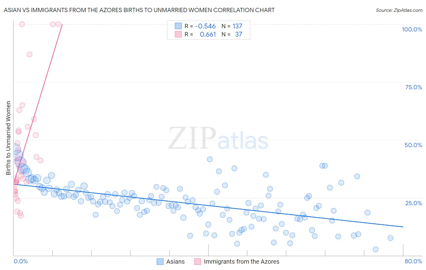 Asian vs Immigrants from the Azores Births to Unmarried Women