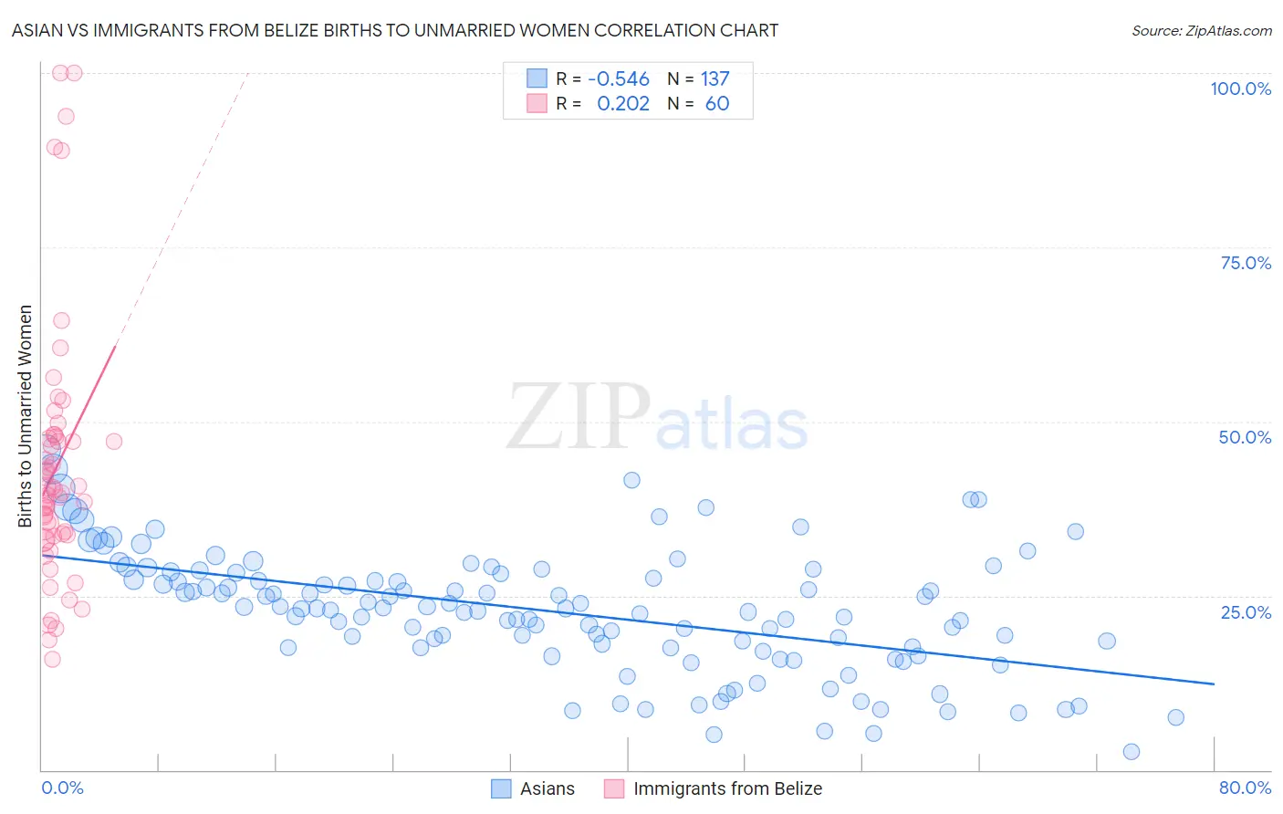 Asian vs Immigrants from Belize Births to Unmarried Women