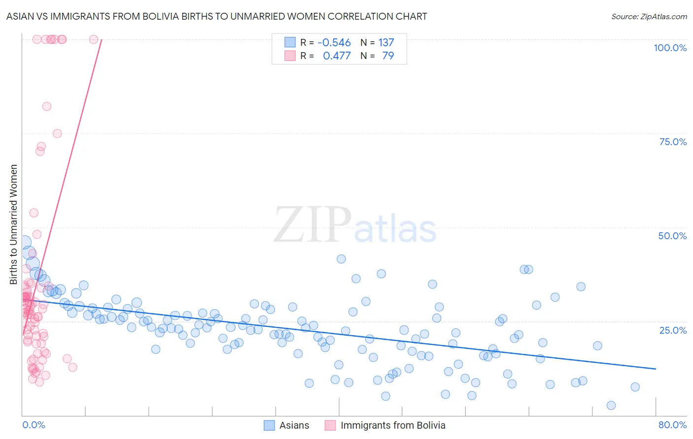 Asian vs Immigrants from Bolivia Births to Unmarried Women