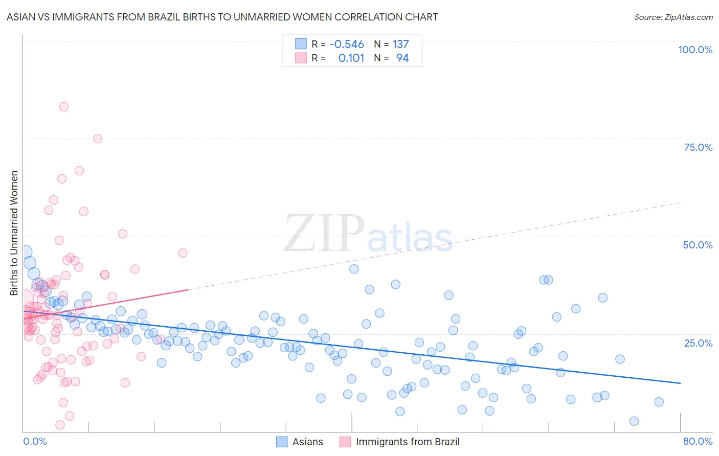 Asian vs Immigrants from Brazil Births to Unmarried Women