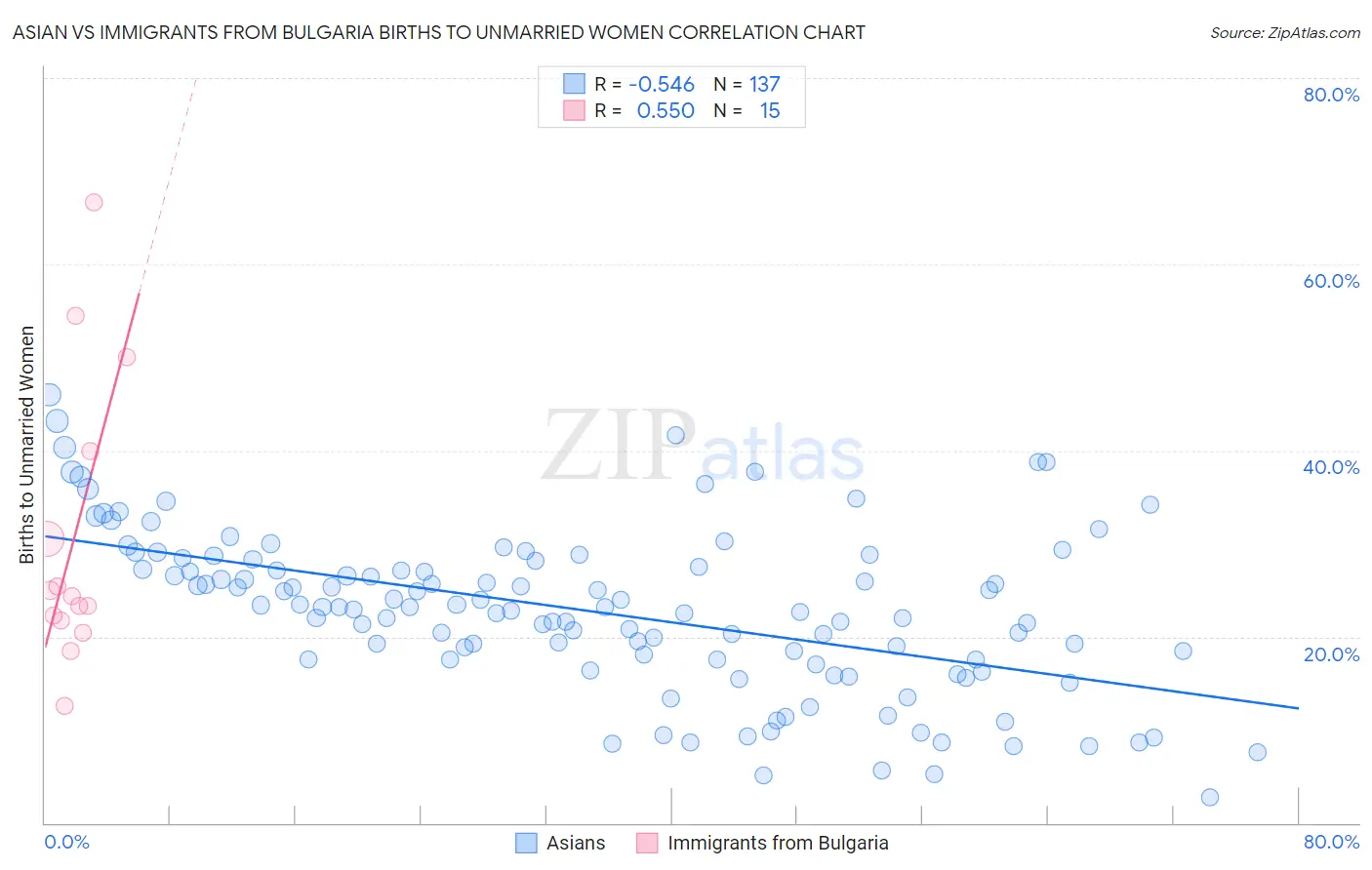 Asian vs Immigrants from Bulgaria Births to Unmarried Women