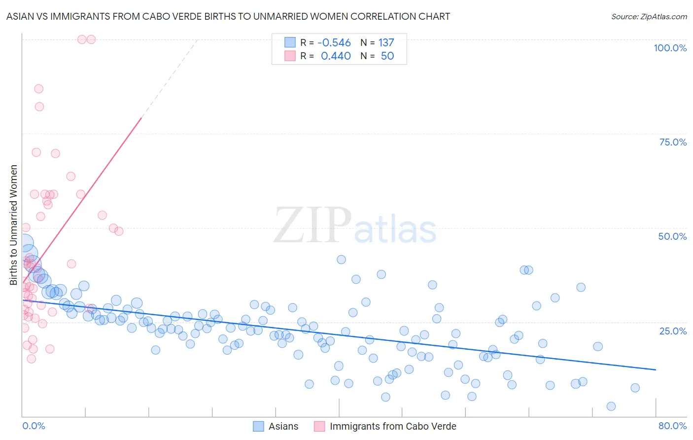 Asian vs Immigrants from Cabo Verde Births to Unmarried Women
