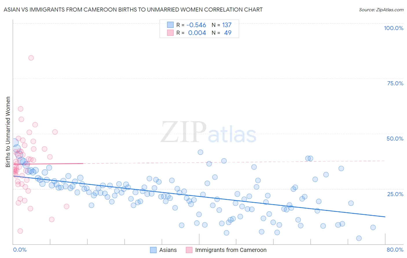 Asian vs Immigrants from Cameroon Births to Unmarried Women