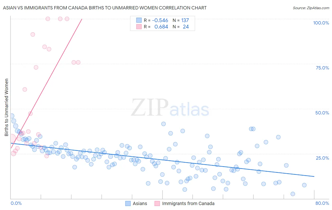 Asian vs Immigrants from Canada Births to Unmarried Women