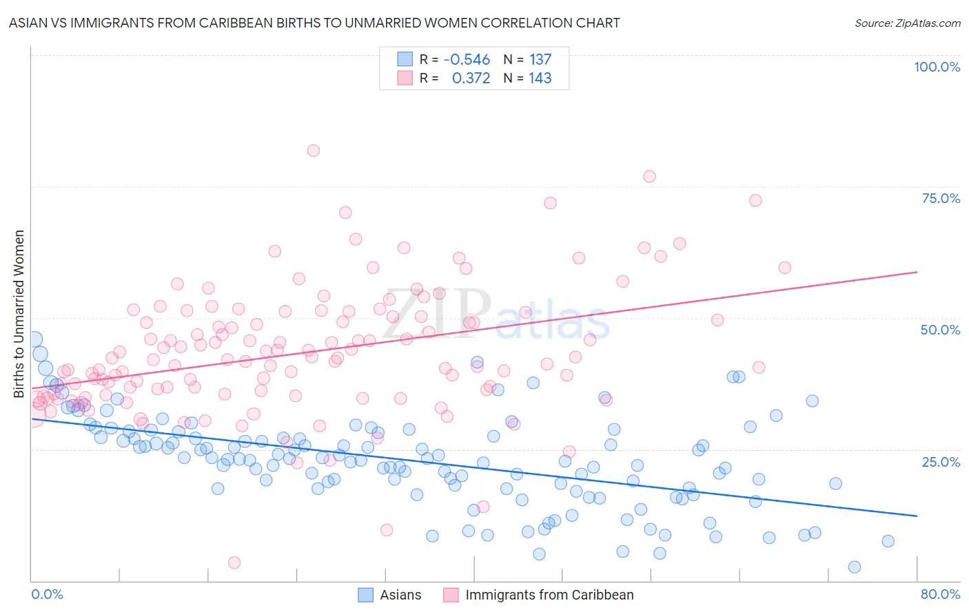 Asian vs Immigrants from Caribbean Births to Unmarried Women