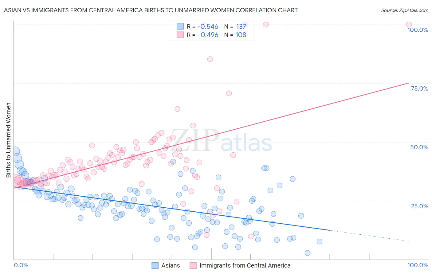 Asian vs Immigrants from Central America Births to Unmarried Women