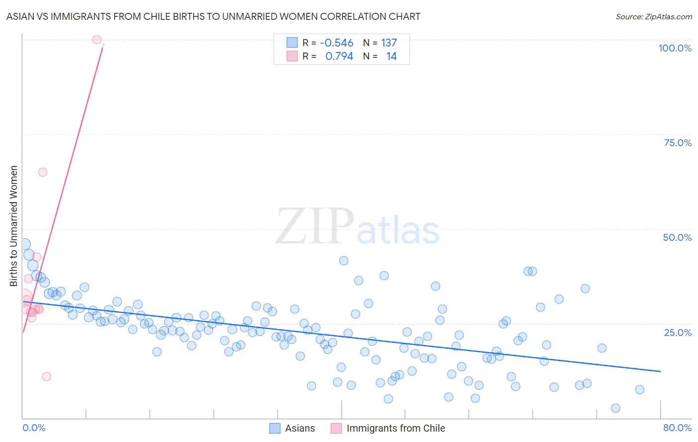 Asian vs Immigrants from Chile Births to Unmarried Women