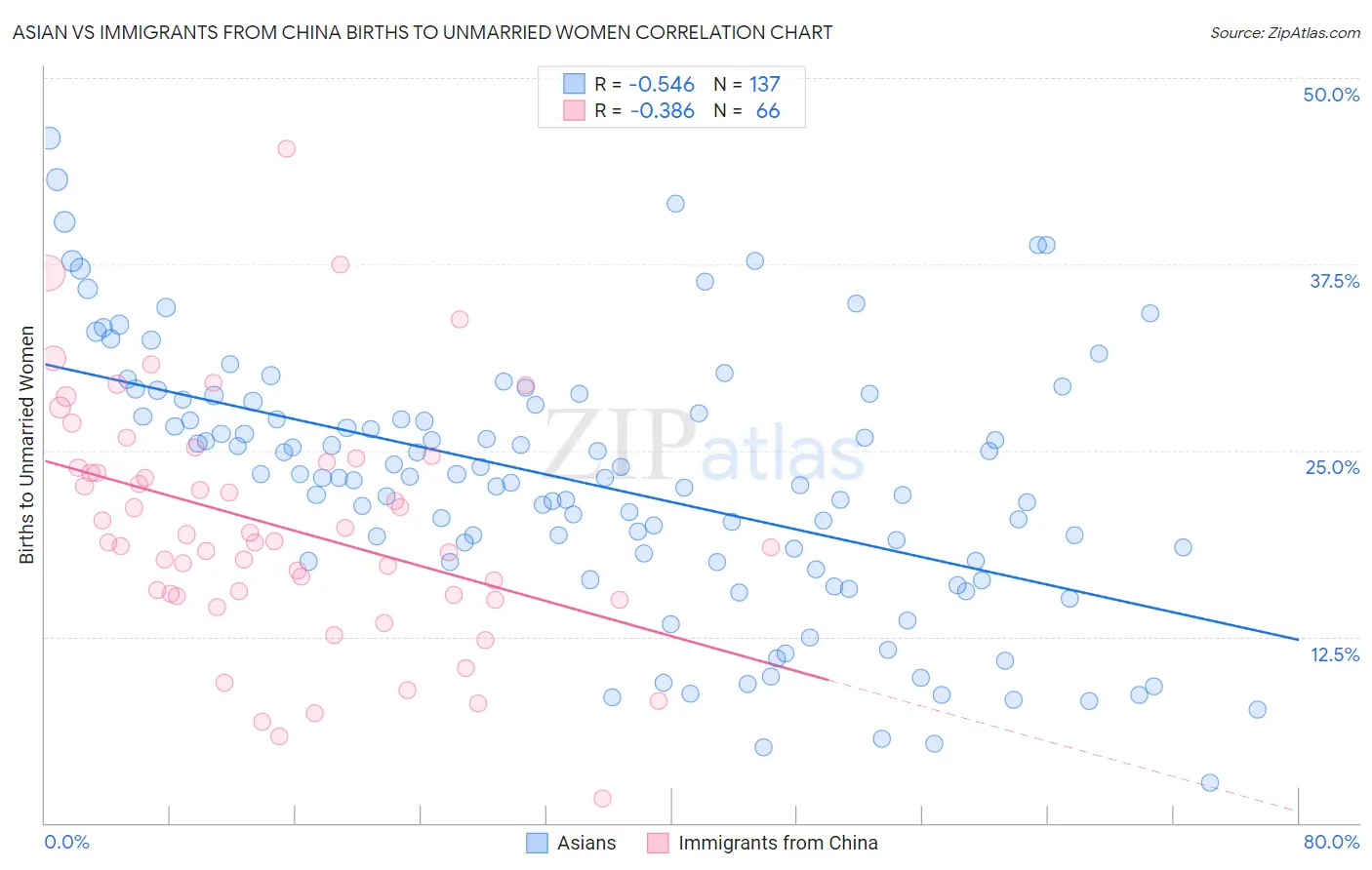 Asian vs Immigrants from China Births to Unmarried Women