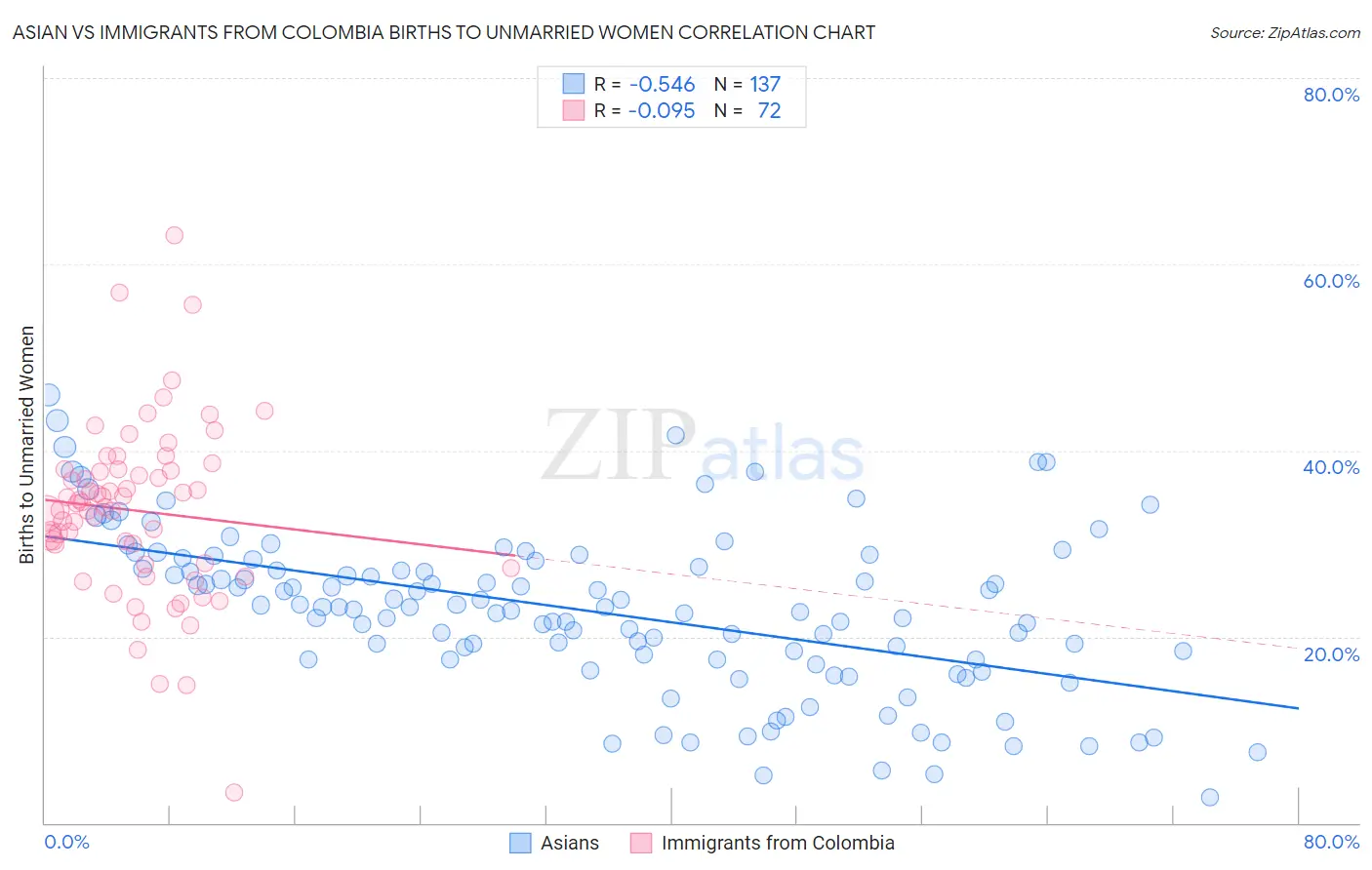 Asian vs Immigrants from Colombia Births to Unmarried Women