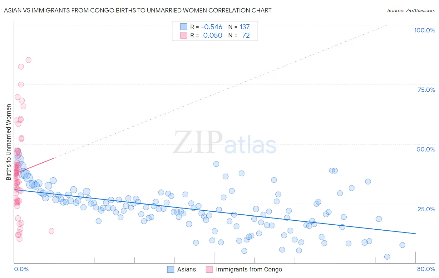 Asian vs Immigrants from Congo Births to Unmarried Women