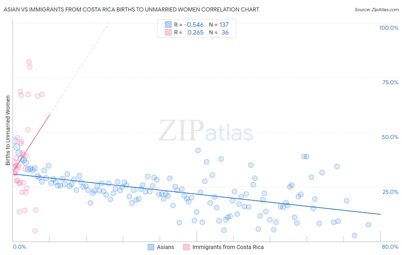 Asian vs Immigrants from Costa Rica Births to Unmarried Women