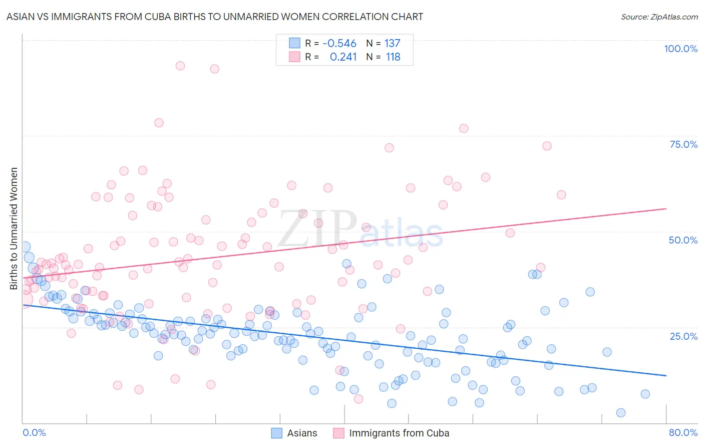 Asian vs Immigrants from Cuba Births to Unmarried Women