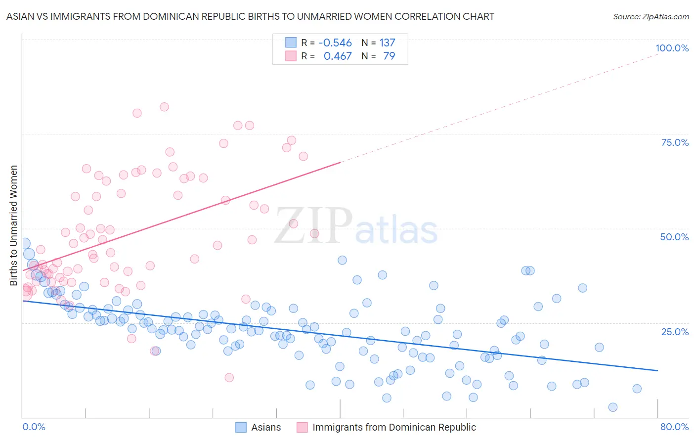 Asian vs Immigrants from Dominican Republic Births to Unmarried Women
