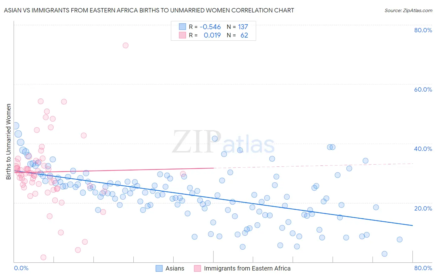 Asian vs Immigrants from Eastern Africa Births to Unmarried Women