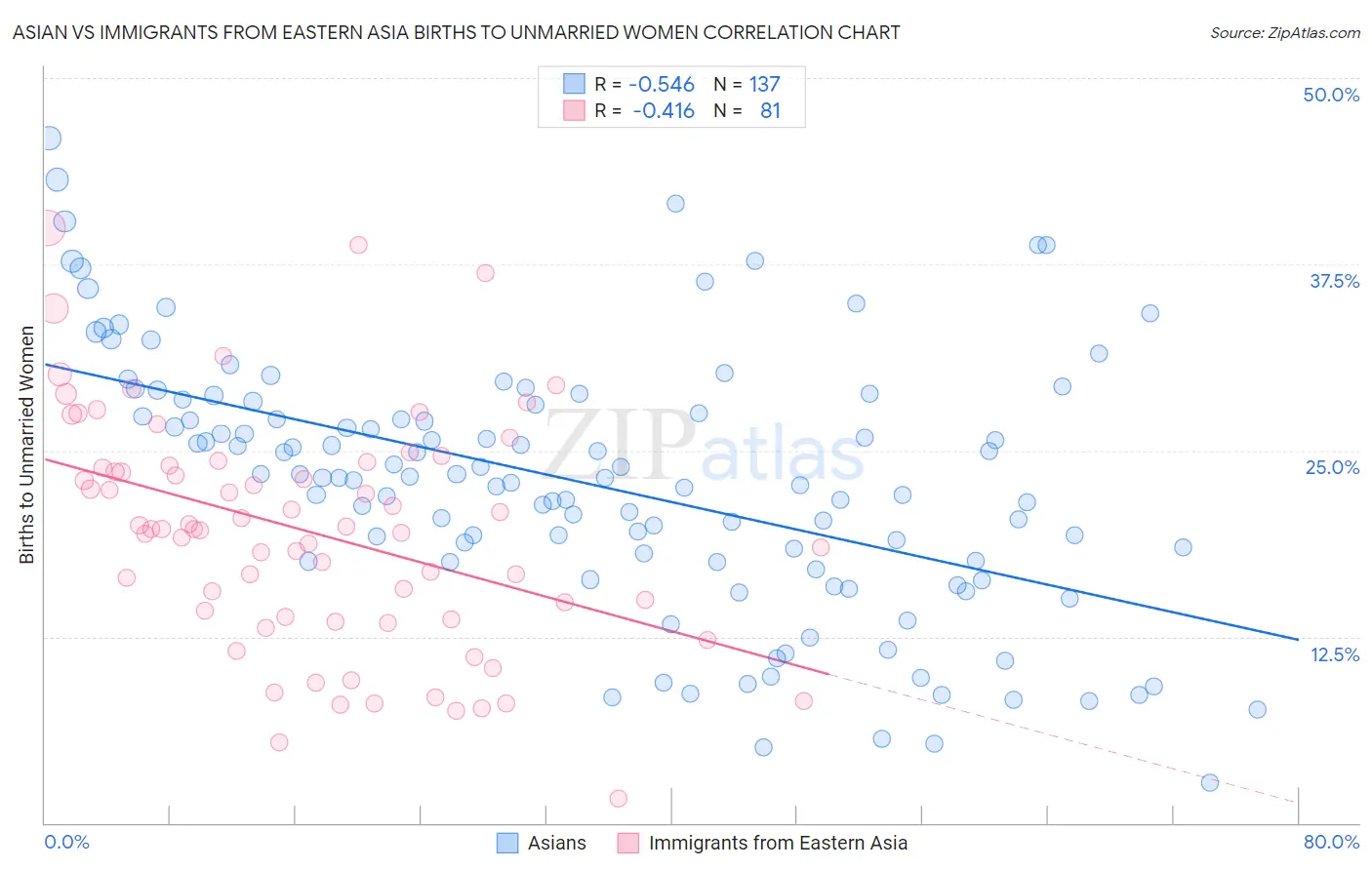 Asian vs Immigrants from Eastern Asia Births to Unmarried Women