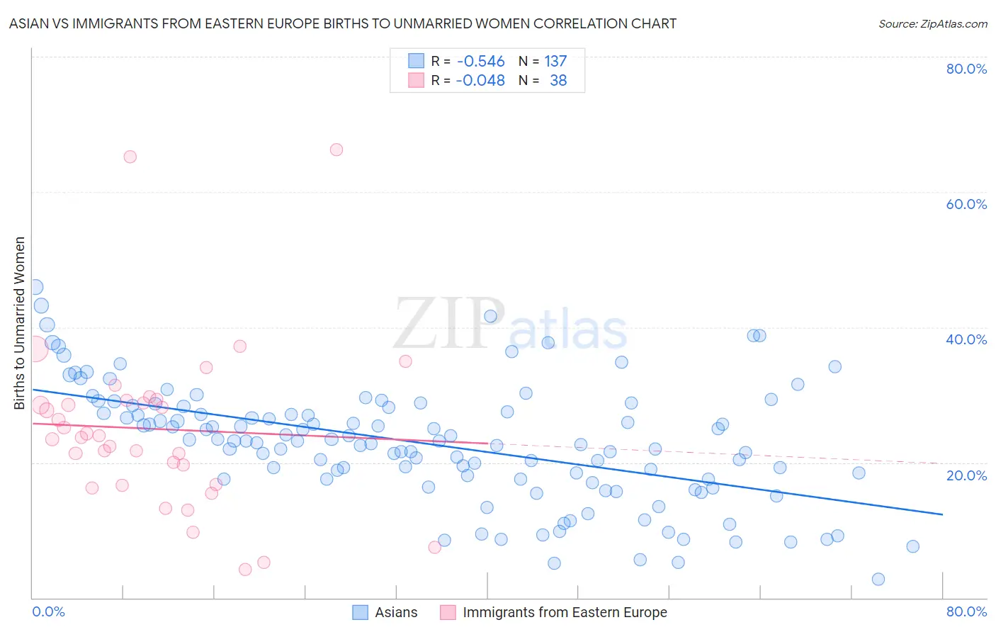 Asian vs Immigrants from Eastern Europe Births to Unmarried Women