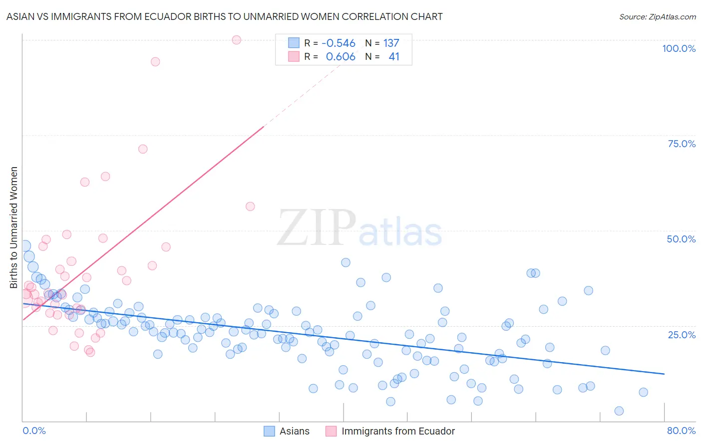 Asian vs Immigrants from Ecuador Births to Unmarried Women