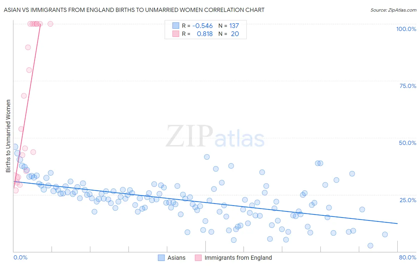 Asian vs Immigrants from England Births to Unmarried Women