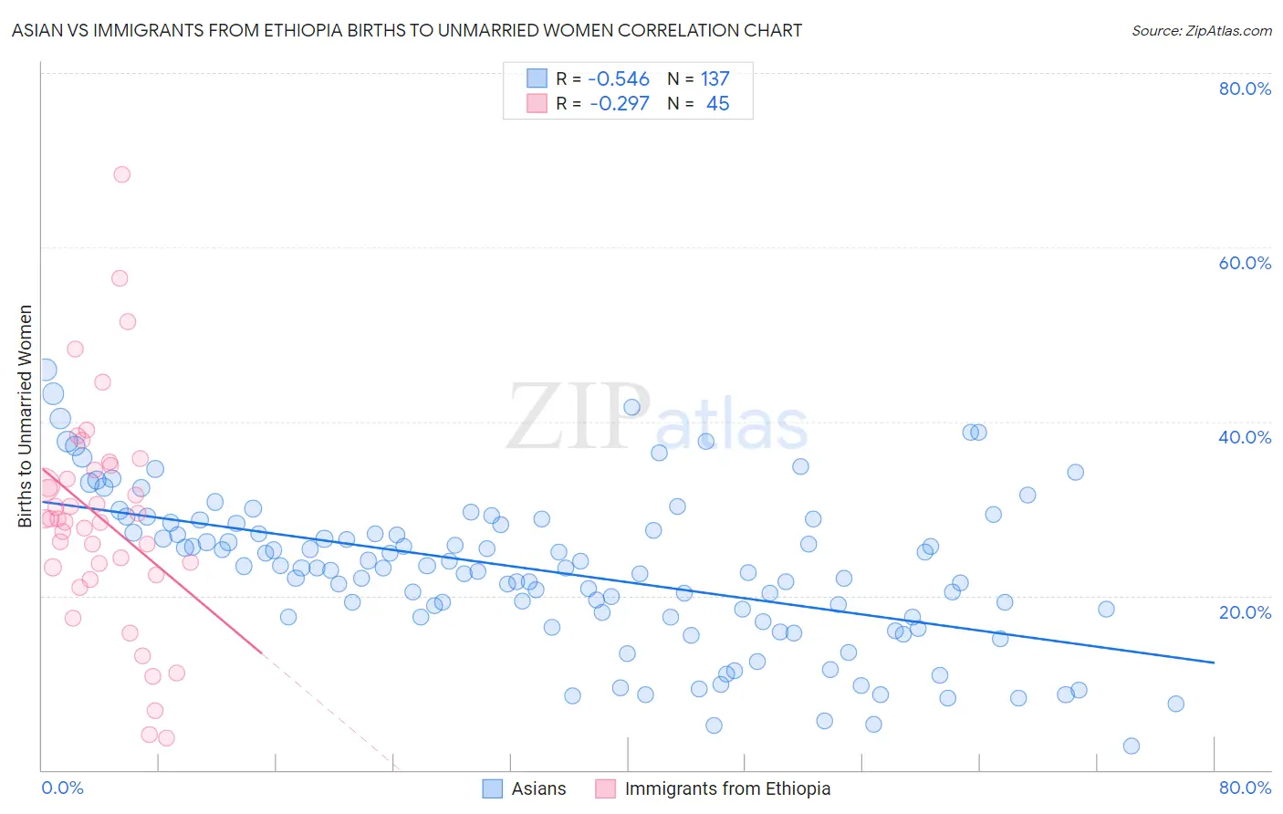 Asian vs Immigrants from Ethiopia Births to Unmarried Women