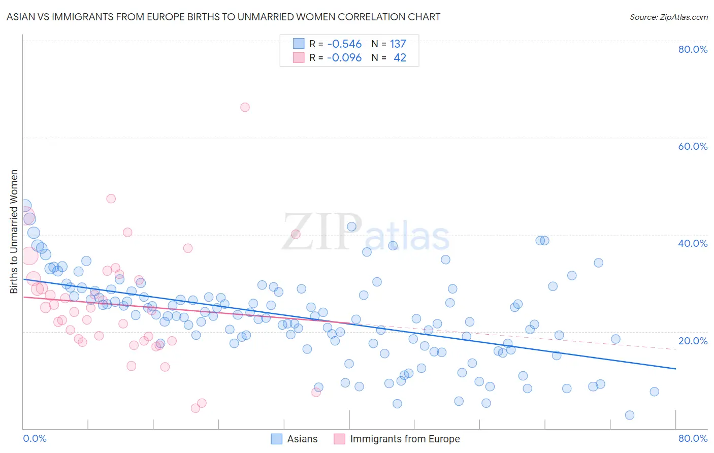 Asian vs Immigrants from Europe Births to Unmarried Women