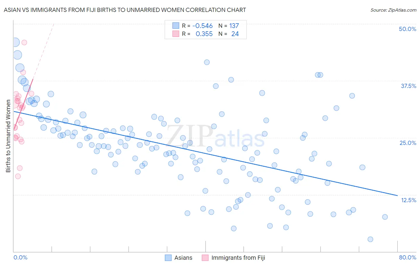 Asian vs Immigrants from Fiji Births to Unmarried Women