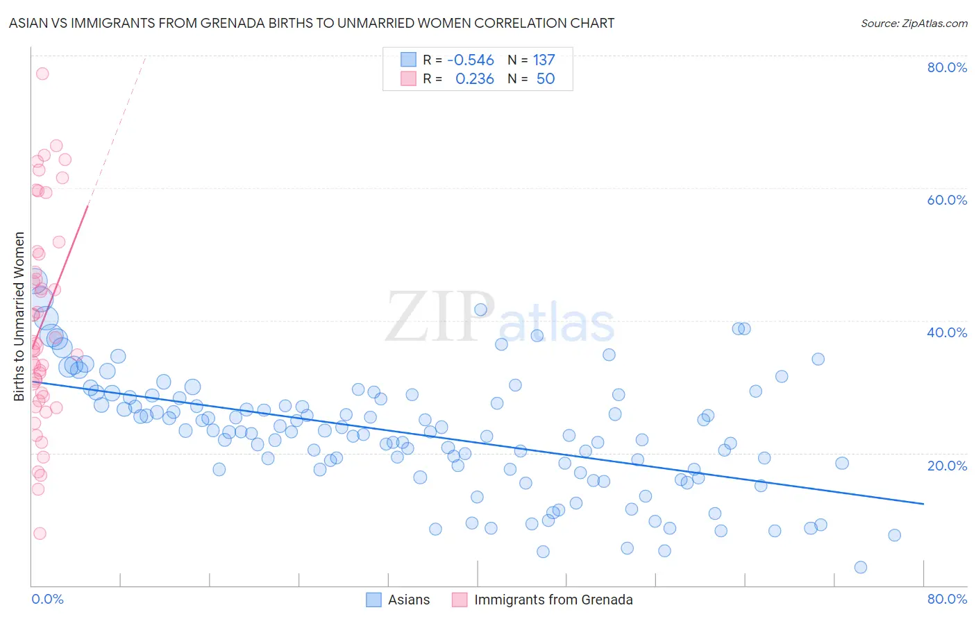 Asian vs Immigrants from Grenada Births to Unmarried Women